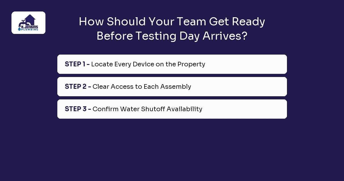 Infographic listing three steps to get ready before backflow testing day: locate every device, clear access to each assembly, confirm water shutoff availability